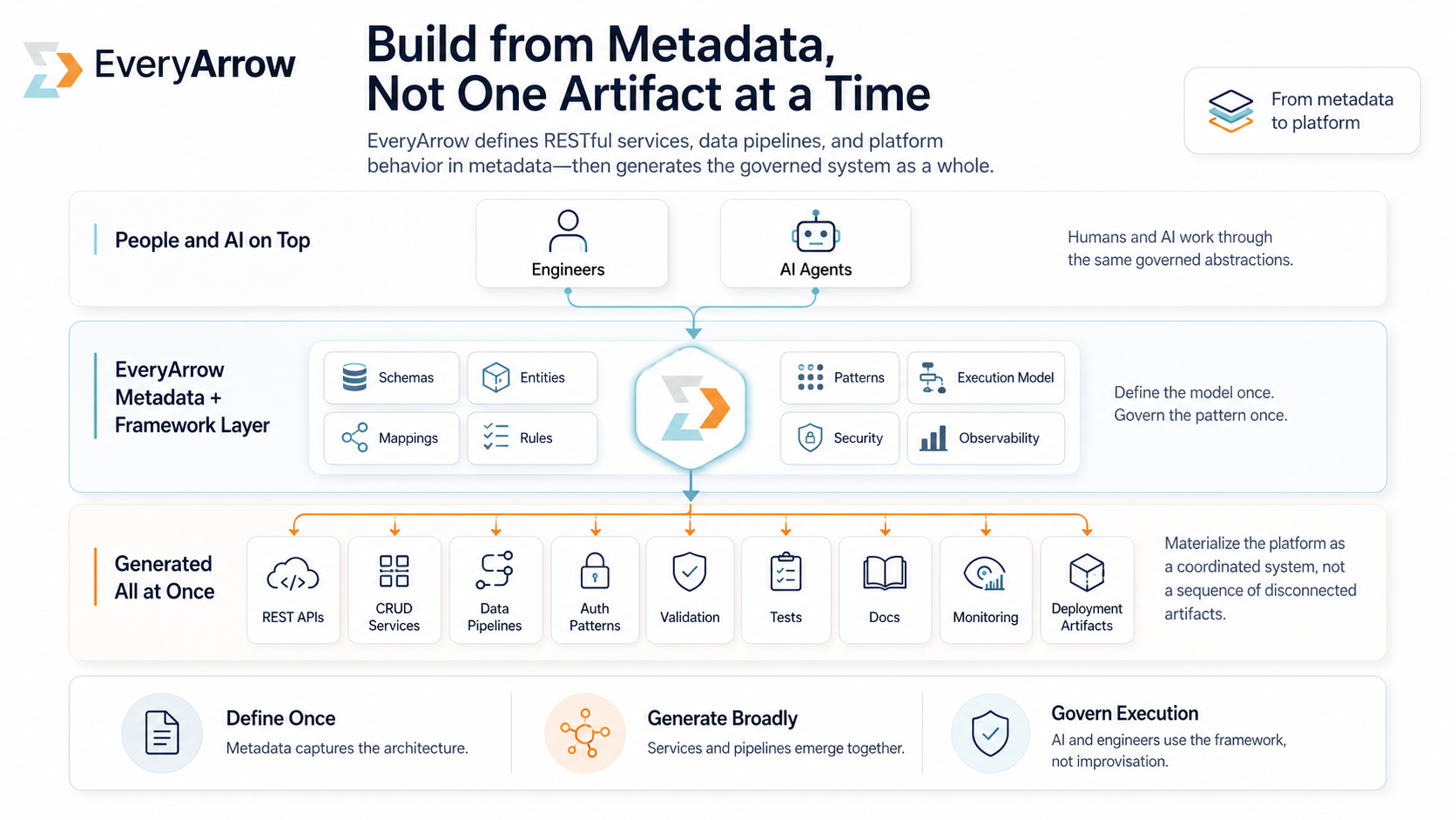 EveryArrow diagram showing metadata and framework layers generating governed platform artifacts together