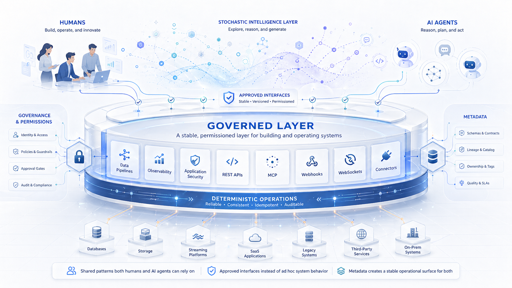 Governed layer connecting humans and AI agents through approved interfaces, metadata, and deterministic operations